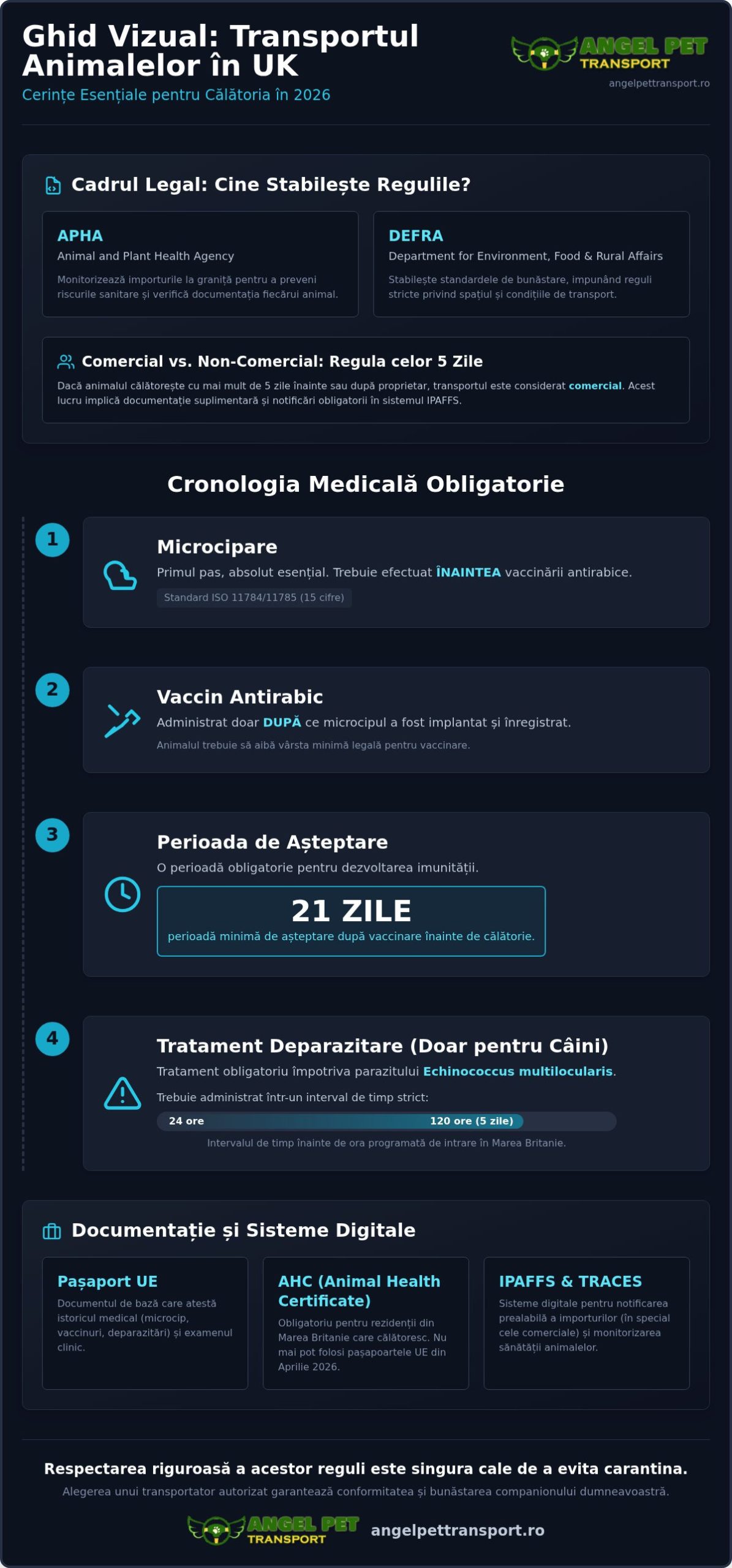 Reguli Transport Animale UK 2026: Ghid Complet pentru Câini și Pisici